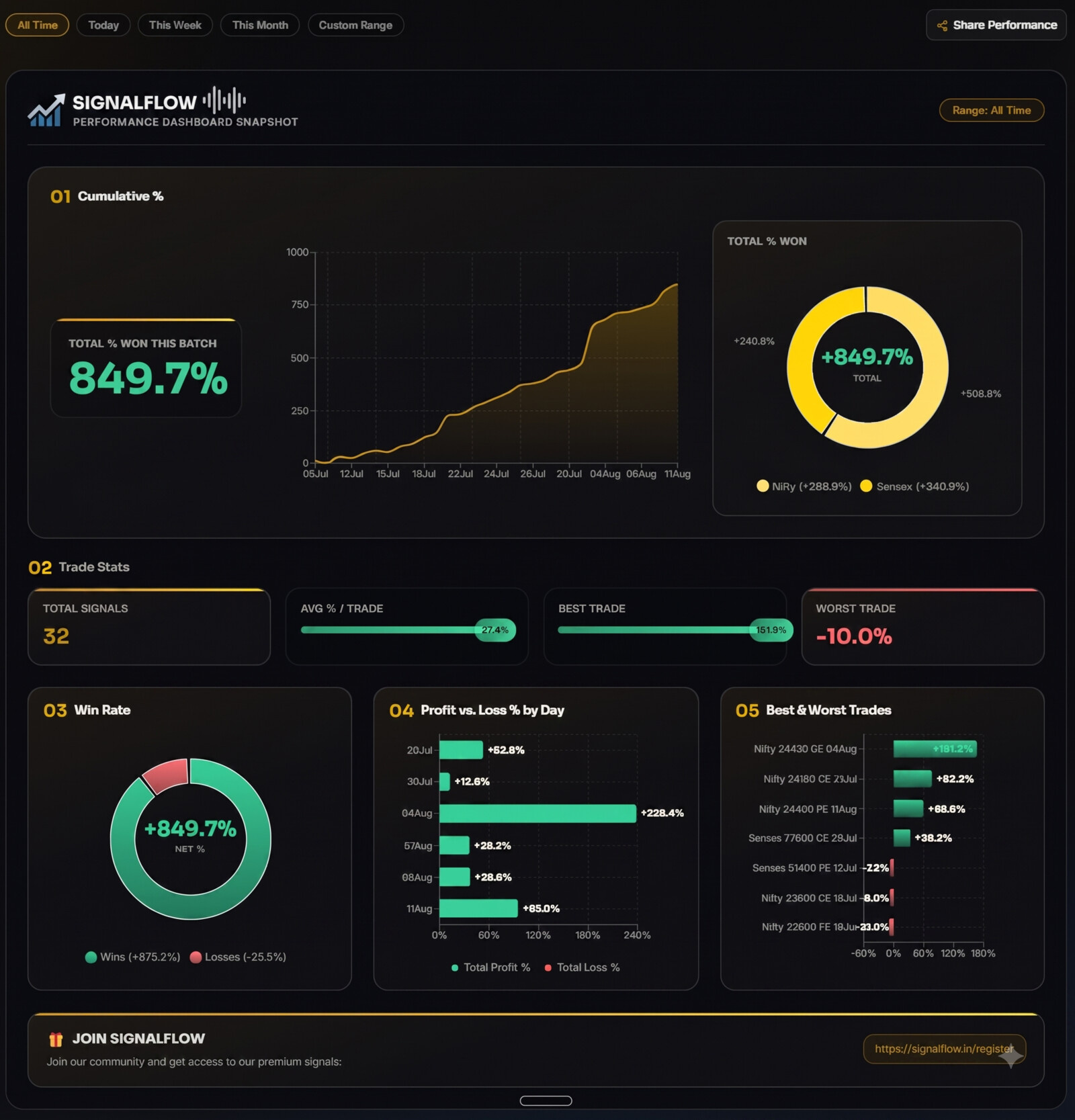 SignalFlow performance dashboard showing cumulative percentage won, total signals, win rate, and profit/loss by day.