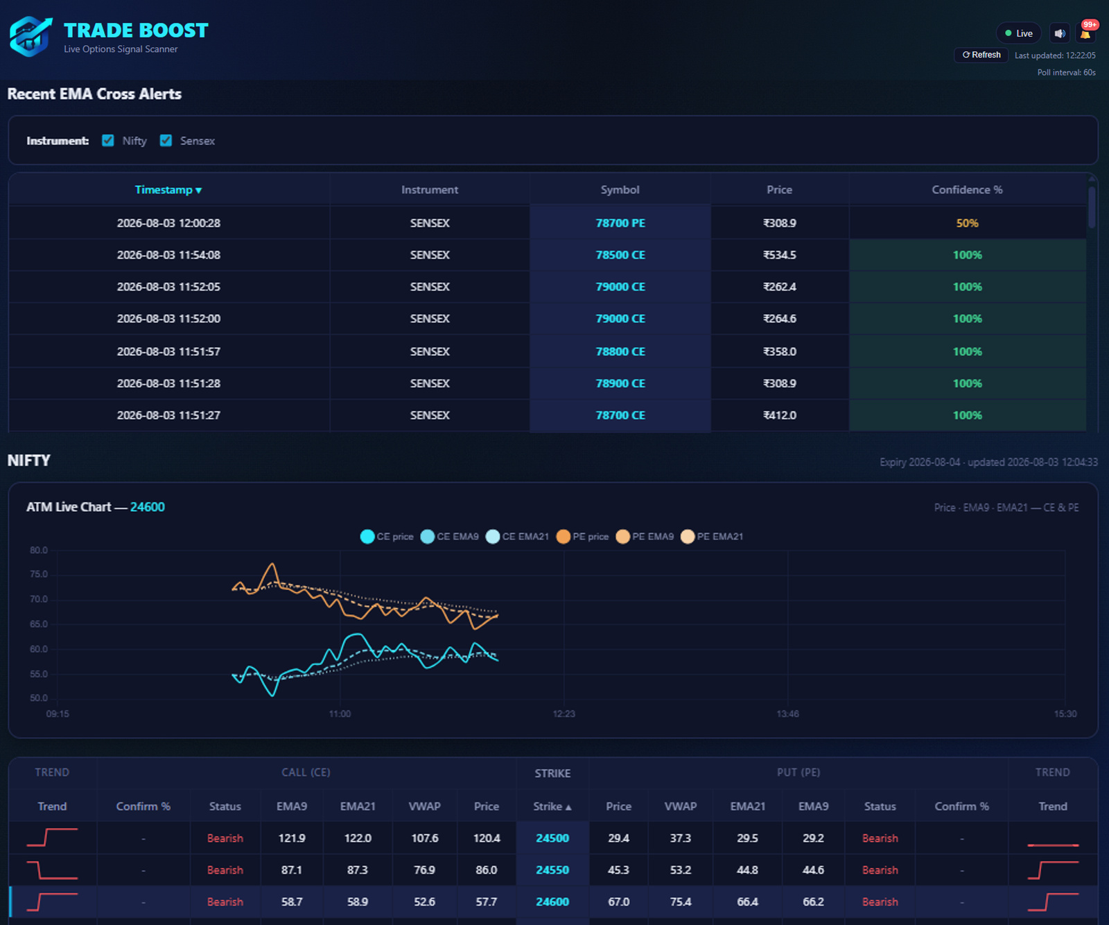 Trade Boost EMA cross alert history with confidence percentages, a live NIFTY price/EMA chart, and a strike-by-strike call and put verification table.
